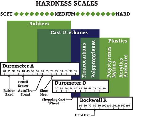 thermoplastic hardness chart